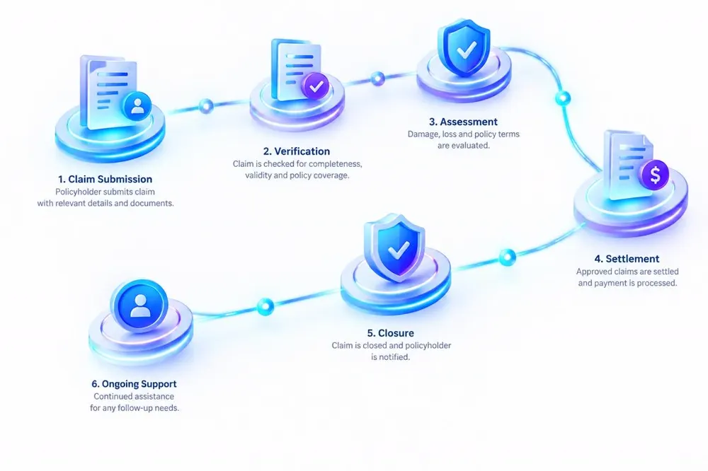Illustration of the end-to-end insurance claim workflow